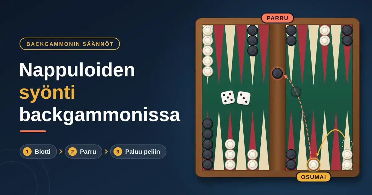 Backgammon-pelilauta, jolla valkoinen nappula syö vastustajan yksinäisen tumman nappulan eli blotin ja syöty nappula lentää parrulle, sekä otsikko "Nappuloiden syönti backgammonissa".
